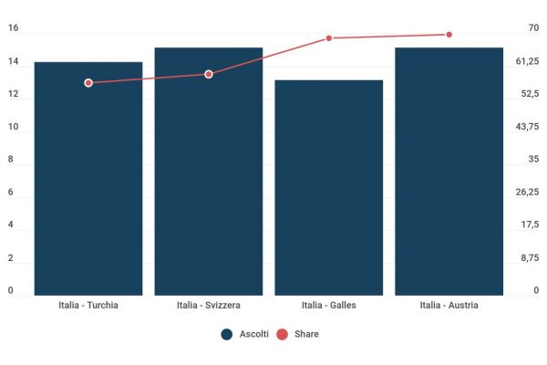 Nazionale di calcio in tv, record con la Svizzera