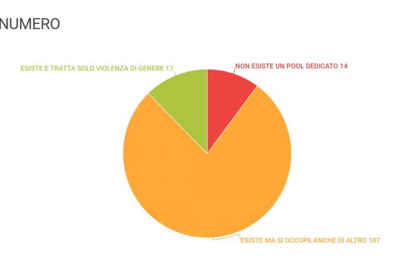 Violenza di genere, i magistrati dedicati sono 455