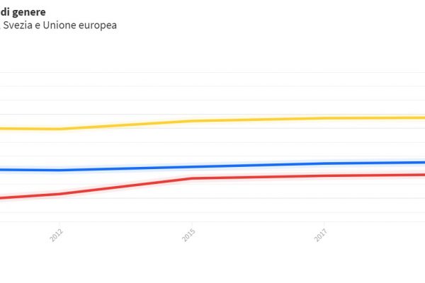 Parità di genere: l’Italia è 14esima in Europa