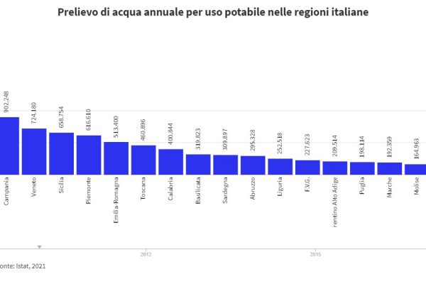 Consumo di acqua, per ogni italiano 215 litri al giorno