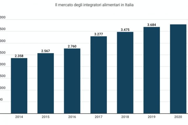 Nutraceutica e integratori, Italia primo mercato europeo