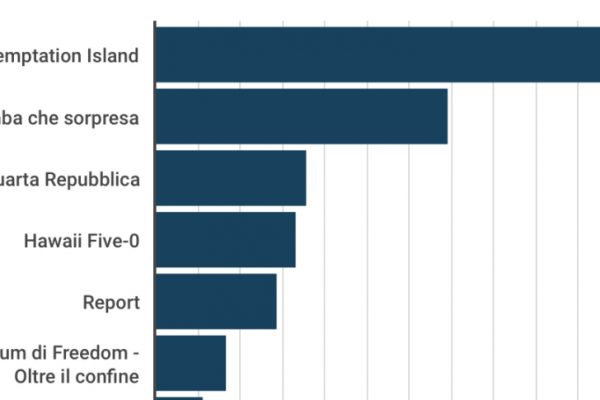 Temptation Island batte la Carrà con 3,5 milioni di ascolti