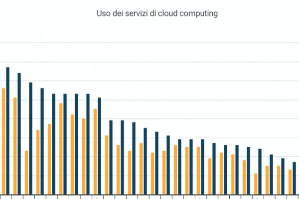 Il cloud-computing è un mercato da 3,34 miliardi