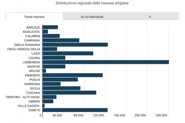 In 10 anni sono sparite 170mila imprese artigiane