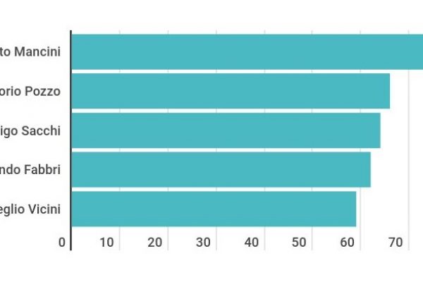 Italia campione d’Europa, Mancini è il più vincente