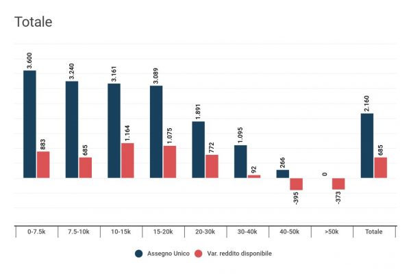 L’assegno unico figli 2021 aumenterà il reddito di almeno 500 euro