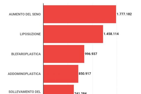 In 314mila vanno dal chirurgo estetico ogni anno
