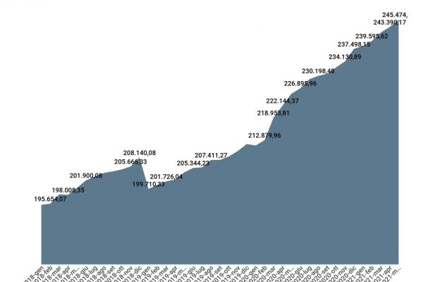 L’uso del contante sta crescendo nel 2021