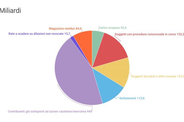 Cartelle Equitalia, lo Stato deve riscuotere 999 miliardi