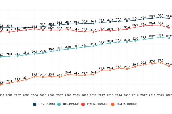 Italiani al lavoro per 31,2 anni: nessuno peggio di noi