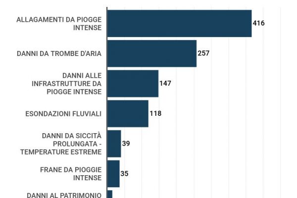 Eventi climatici estremi, in Italia sono stati 1.026 in 10 anni