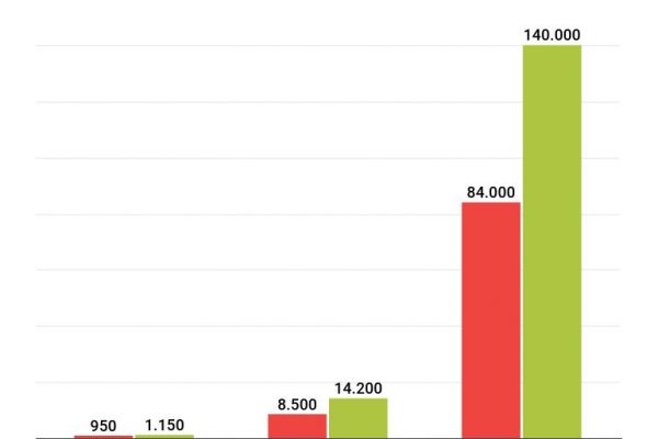 Quanto guadagna uno youtuber, Star è il più ricco