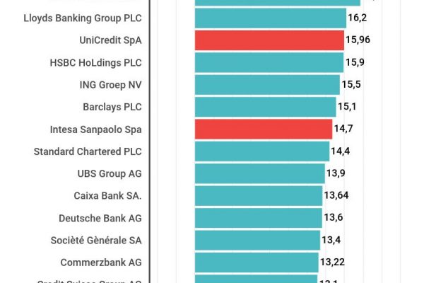 Unicredit-Mps, la classifica delle banche italiane più solide