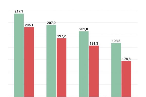 Test Invalsi 2021, i ragazzi poveri sono peggiorati di più