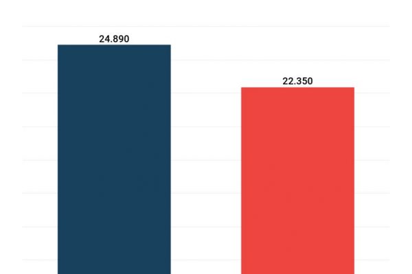 Italia-Spagna, nei dati economici vinciamo noi