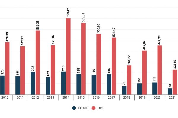Quanto lavorano deputati e senatori? Sempre meno