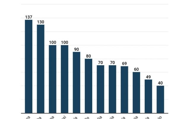 Quanto costa un tampone? In Italia 70 euro, in Belgio 40