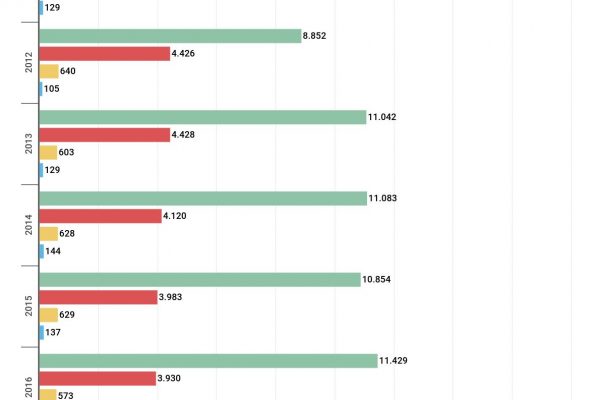 Sono 15.385 gli accusati del reato di stalking in un anno