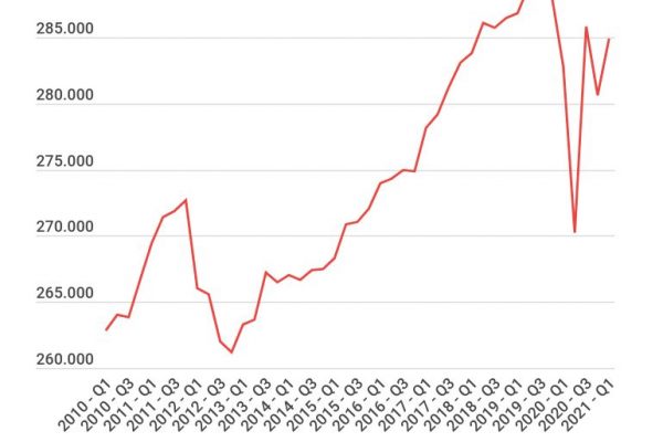 Il reddito disponibile degli italiani è sceso di 92,8 miliardi