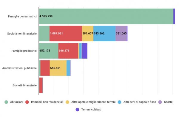 Gli italiani hanno 10.300 miliardi di ricchezza in beni