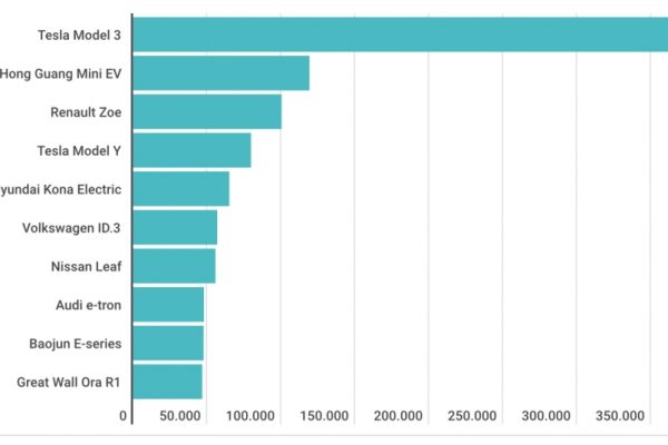 Incentivi alle auto elettriche, ecco le più vendute
