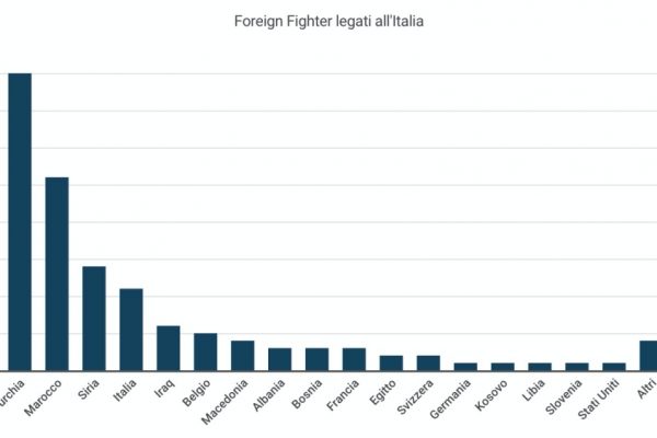 Foreign fighter: partiti in 135 dall’Italia, alcuni tornano