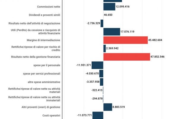 Bilancio Ior: 36,4 milioni di utile, 27,3 vanno al Papa
