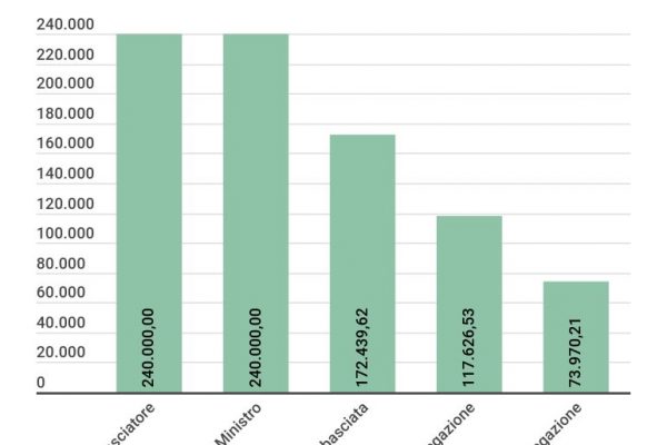Lo stipendio di un console è di 62mila euro l’anno
