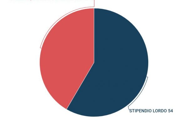 Quanto guadagna Ronaldo? 80mila euro al giorno