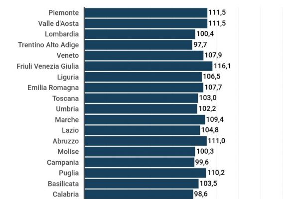 Infrastrutture italiane, la Sardegna e Trentino ultime