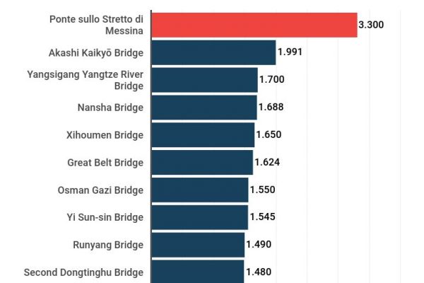 Ponte sullo stretto, sarebbe il più lungo a campata unica