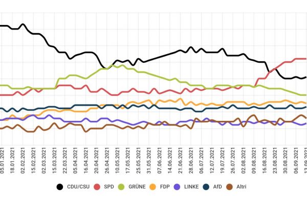 Elezioni Germania 2021: le date, i candidati e i sondaggi