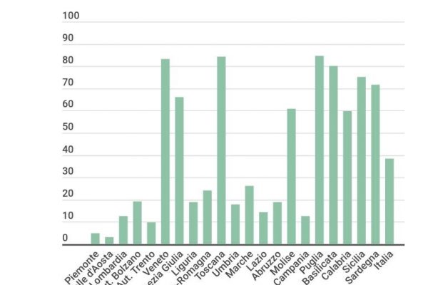 I vaccini obbligatori, quello per la varicella è al 38,36%