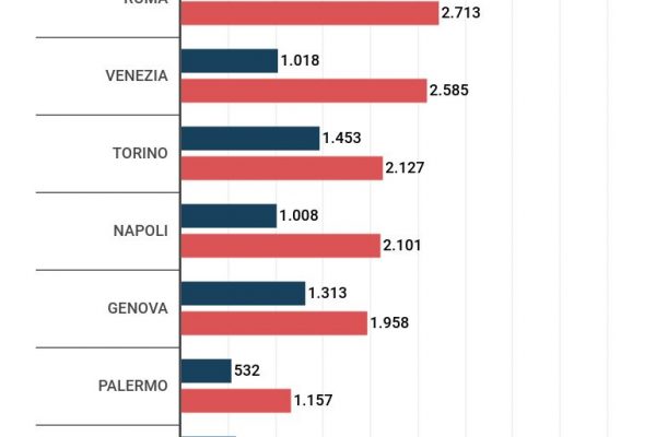 Valore catastale dell’immobile, boom di costi con il ricalcolo