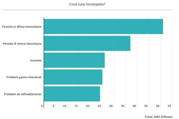 Le cure omeopatiche aumentate del 25% nel 2020