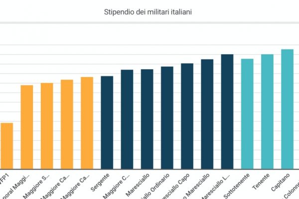 Quanto guadagna un militare? I volontari 800 euro