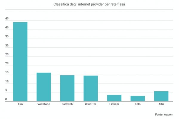 Internet provider, Tim leader in Italia con il 44%