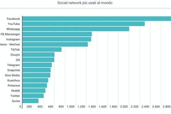I migliori social network nel 2021, Facebook è leader