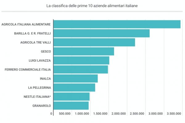 La classifica delle prime 10 aziende alimentari italiane