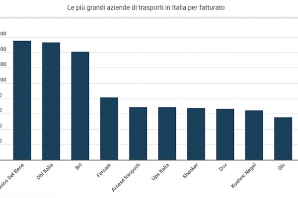 Le prime 10 aziende di trasporto in Italia
