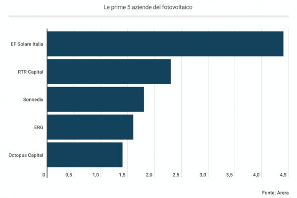 La classifica delle prime 5 aziende del solare fotovoltaico