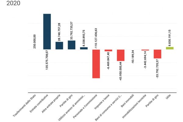 Bilancio della Consob, le entrate sono previste in calo