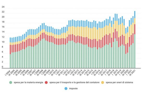 Aumento bollette della luce, sono già salite del 37%