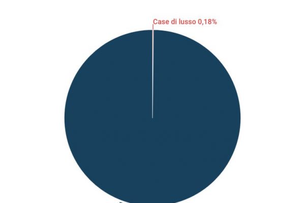 Le case di lusso in Italia sono 70.051, 3.209 solo a Genova