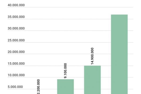 Finanziamenti europei in Sicilia, i numeri dello spreco