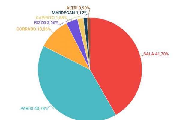 Elezioni amministrative, i sondaggi e i candidati a Milano