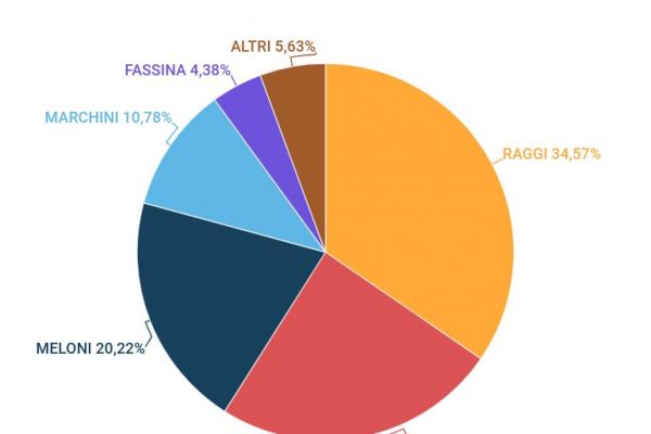 Sondaggi a Roma, Michetti e Gualtieri sono in testa