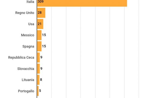 I preti esorcisti in Italia sono 309, in Polonia 120