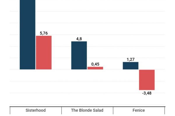 Il fatturato di Chiara Ferragni è di 19 milioni all’anno