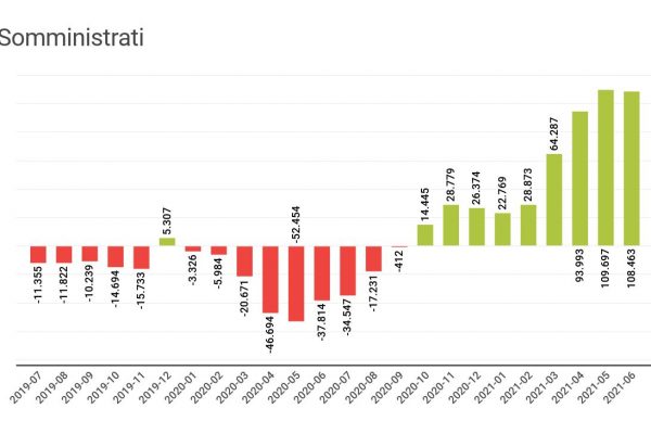 I contratti di somministrazione sono cresciuti del 62%